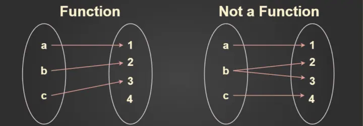 🧮 CSC3001 LEC17-19 function mapping