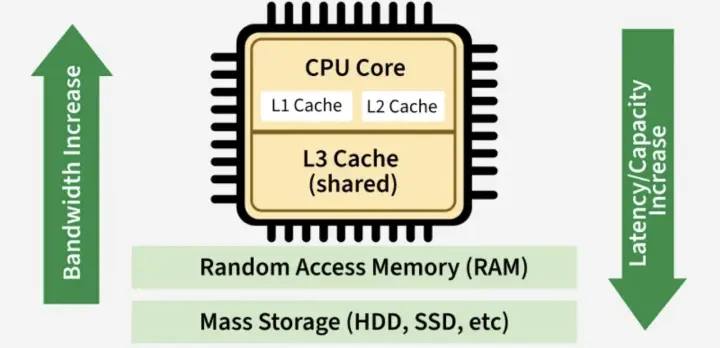 💻 CSC3060 Week 10-11 Memory Hierarchy
